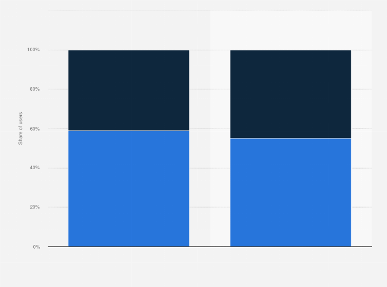 Statistic: Distribution of digital book users in Russia in 2022, by gender