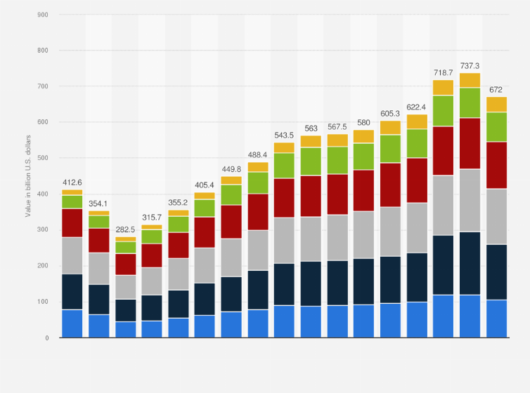 Statistic: Value of car loan originations in the United States from 2007 to 2023, by age (in billion U.S. dollars)
