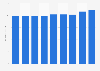 Value of the telecommunication market in Poland from 2016 to 2024 (in billion zloty)