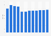Number of DIY retail stores in Hungary from 2011 to 2022