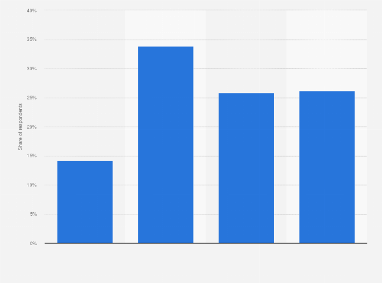 Statistic: Share of small and medium-sized businesses (SMBs) that had an app in Western Europe as of April 2022