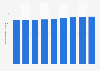 Number of households in Ulsan, South Korea from 2015 to 2023 (in 1,000s)