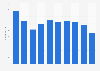 Number of employees working for KLab Inc. from fiscal year 2015 to 2024