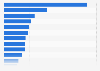 Funding of leading online food delivery companies worldwide as of June 2025 (in billion U.S. dollars)