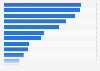 Leading DIY & garden online shops ranked by brand awareness in the United States in 2024