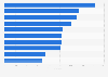 Leading political Telegram channels in Russia as of May 26, 2025, by number of subscribers (in 1,000s)