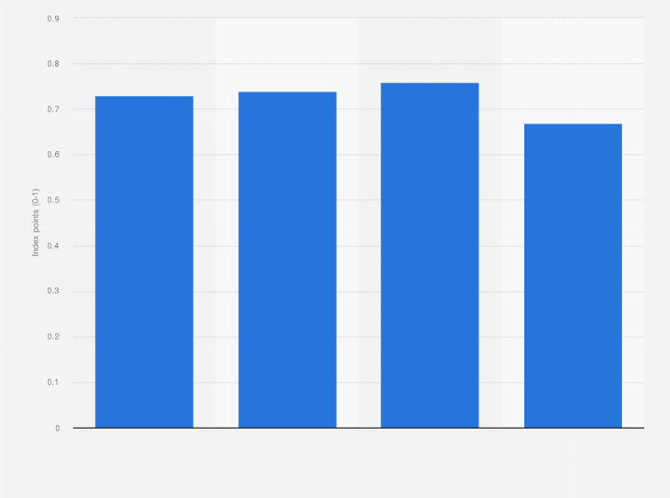 Statistic: Digital Quality of Life index in Israel from 2020 to 2023