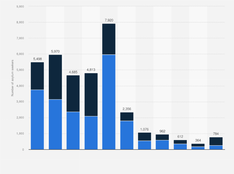 Statistic: Number of asylum applications rejected in Norway from 2012 to 2022, by reason