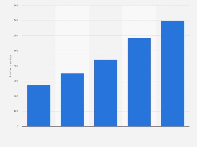 Statistic: Number of startups in the Philippines from 2017 to 2021