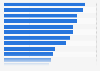 Leading grocery stores ranked by brand awareness in the United States as of June 2024