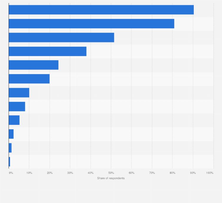 Statistic: Usage rate of non-internet shopping channels in South Korea in 2023