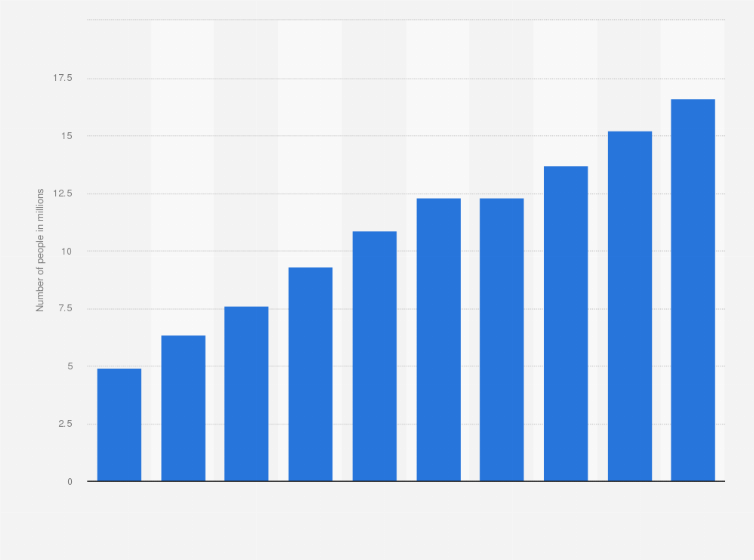 Statistic: Number of consumers making digital payments in Ghana in 2019 and 2028 (in millions)