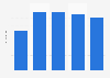 Heat consumption from solid biofuels in Poland from 2019 to 2023 (in million tons of oil equivalent)