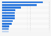 Leading startups in Indonesia as of March 2025, by total funding amount (in million U.S. dollars)