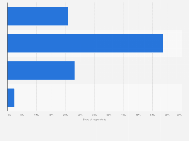 Statistic: Importance of open network architectures according to network operators worldwide in 2022