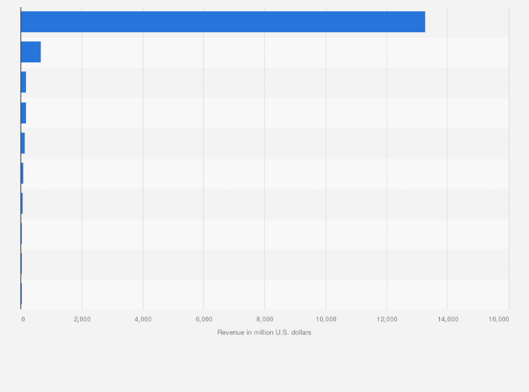 Statistic: Global revenue of leading apps owned by ByteDance as of April 14, 2025 (in million U.S. dollars)