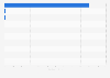 Number of global downloads of ByteDance's Toutiao as of February 13, 2025, by selected country or region (in millions)