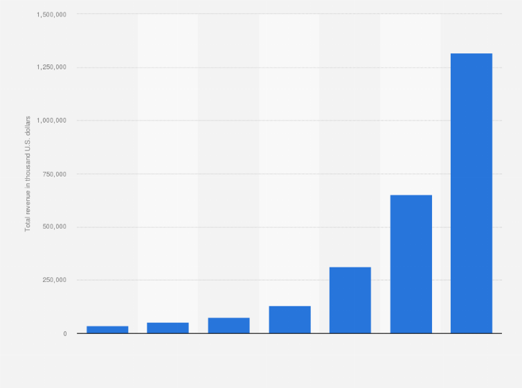 Statistic: Revenue of Celsius Holdings from 2017 to 2023 (in 1,000 U.S. dollars)