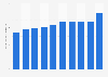 Average daily sales value on traditional markets in South Korea from 2014 to 2023 (in million South Korean won)