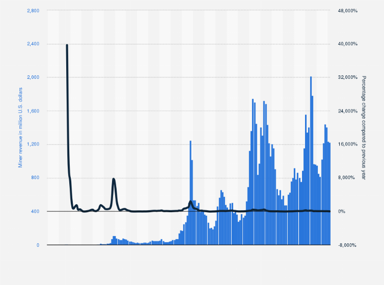 Statistic: Bitcoin (BTC) mining revenue from July 2010 to March 2025