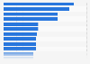 Leading online education services ranked by brand awareness in the United Kingdom in 2023