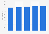 Total length of roads in Dubai in the United Arab Emirates from 2019 to 2023 (in kilometers)