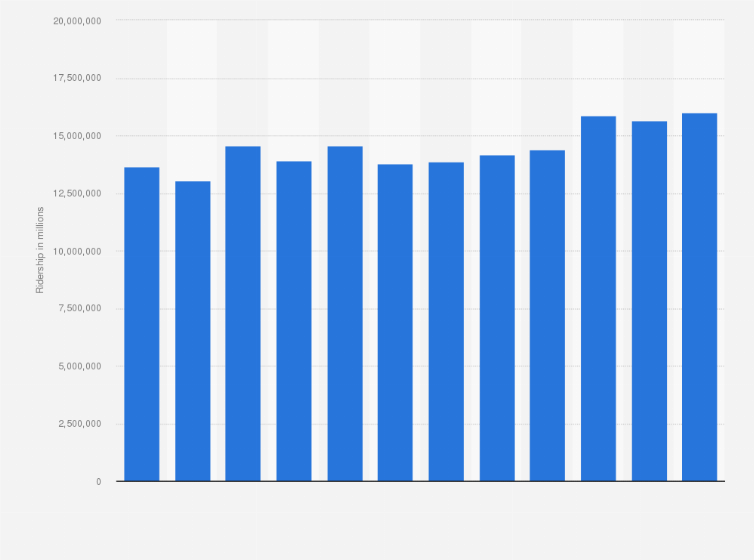 Statistic: Monthly bus ridership in Dubai in the United Arab Emirates in 2023 (in millions)
