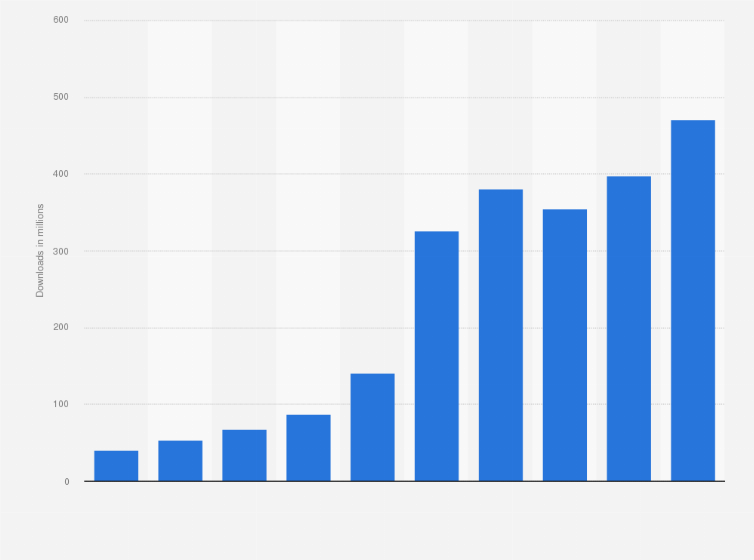 Statistic: Number of downloads of Telegram worldwide from 2015 to 2024 (in millions)