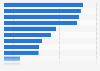 Share of Telegram users who also used other social media platforms worldwide in 3rd quarter 2024