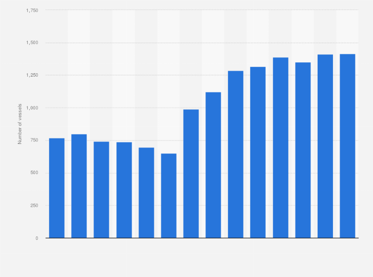 Statistic: Number of vessels in the fleet of China COSCO Shipping Corporation Limited from 2009 to 2023