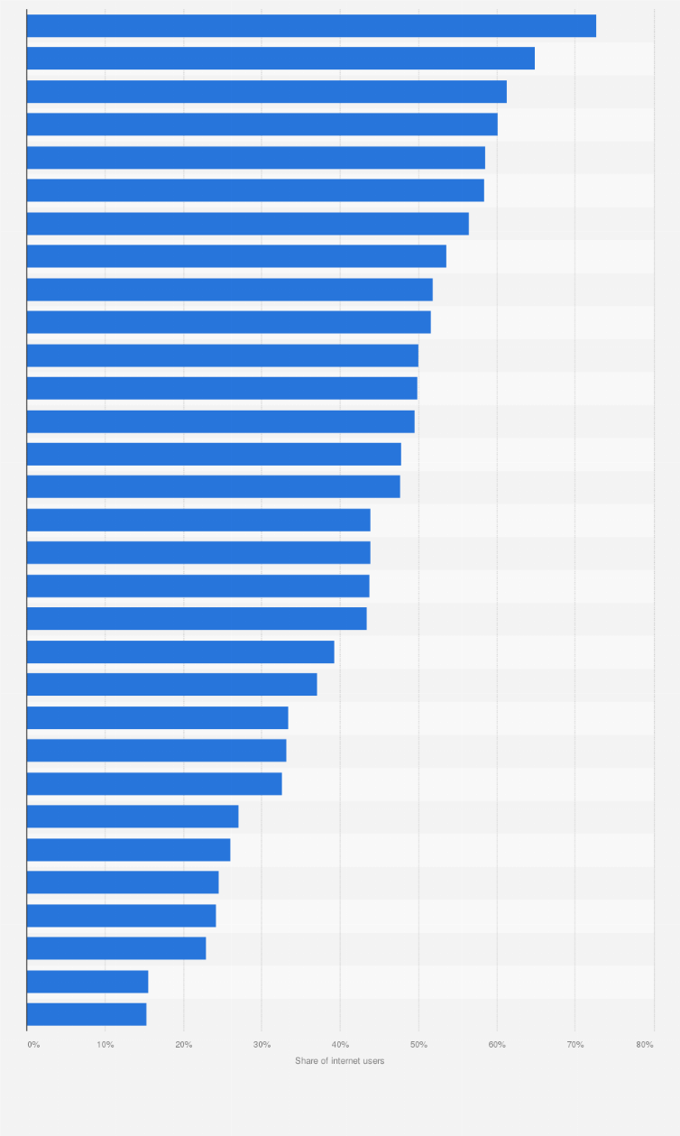 Statistic: Share of online population using Telegram each month worldwide in 3rd quarter 2023, by selected territory