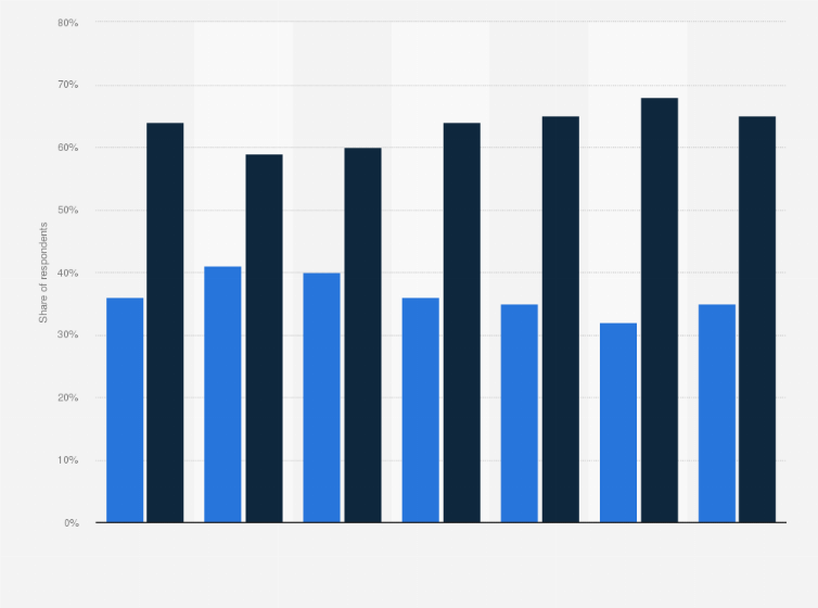 Statistic: Preferred monetizing options when streaming video among consumers in the United States as of September 2022, by age group