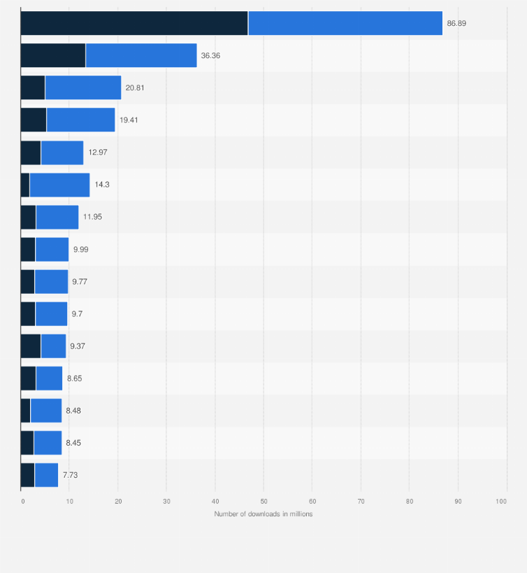 Statistic: Leading shopping apps in the United States in 2024, by number of downloads (in millions)