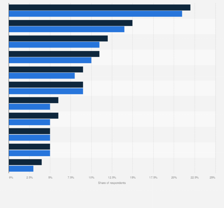 Statistic: Share of consumers with selected smart home devices in Poland from 2022 to 2023