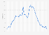 Compound underemployment rate in Brazil from 1st quarter 2015 to 2nd quarter of 2024
