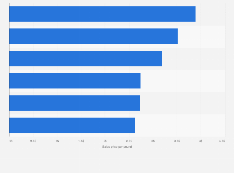 Statistic: Average price of functional pet food in the United States in 2024, by claim ( in U.S. dollars per pound)
