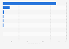 Leading venture capital firms in Thailand as of January 2024, by funds raised (in billion U.S. dollars)