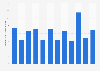 Monthly app revenue of Puzzle & Dragons in Japan from January to December 2024 (in million U.S. dollars)