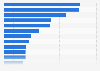 Leading outdoor fashion brands ranked by brand awareness in the United States in 2024

