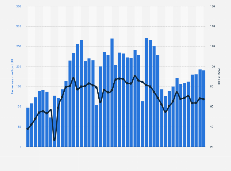 Statistic: Monthly price and revenues from the sale of CO2 emission allowances in Poland from 2021 to 2024 (in million euros)
