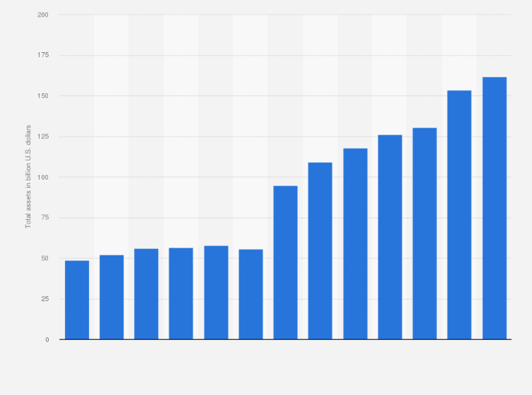 Statistic: Total assets of China COSCO Shipping Corporation Limited from 2010 to 2022 (in billion U.S. dollars)