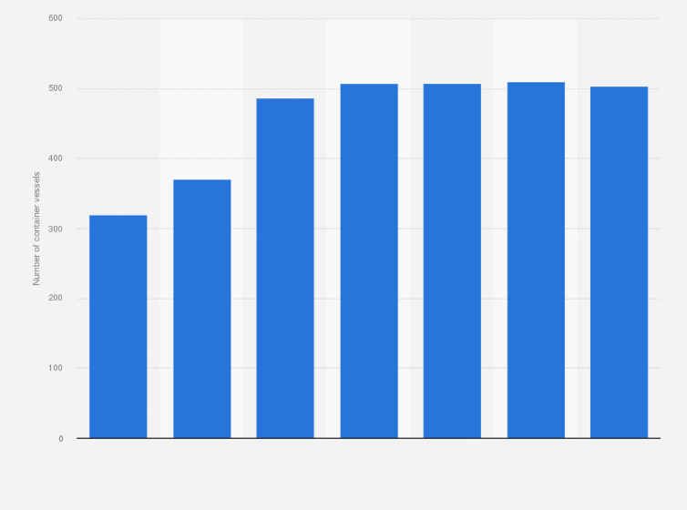 Statistic: Number of container ships operated by China COSCO Shipping Corporation Limited from 2016 to 2023