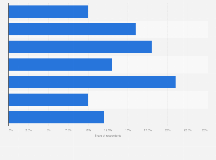 Statistic: Frequency of changing passwords on sites requiring financial information among internet users in Canada as of January 2023