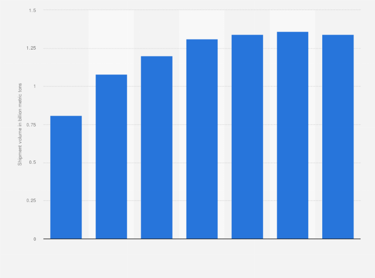 Statistic: Annual shipment volume of China COSCO Shipping Corporation Limited from 2016 to 2022 (billion metric tons)