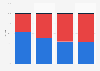 Exit polls for the midterm election in the House of Representatives in the United States in 2022, by age