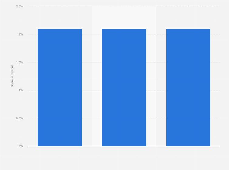 Statistic: Share of e-books and audiobooks in book sales revenue in Hungary from 2020 to 2022