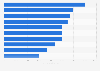 Leading health insurance companies in India as of April 2025, by number of network hospitals