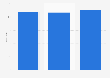 Total number of visits to Telegram.org from desktop devices worldwide from March to May 2025 (in millions)