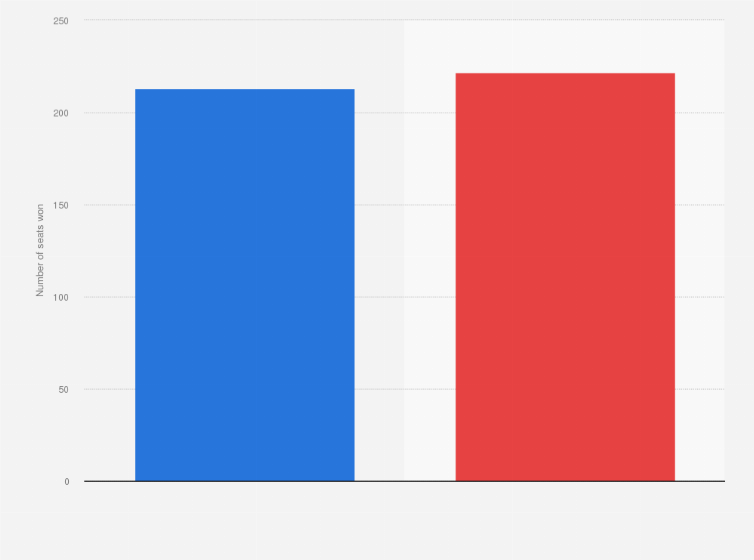 Statistic: Midterm election results for the House of Representatives in the United States in 2022