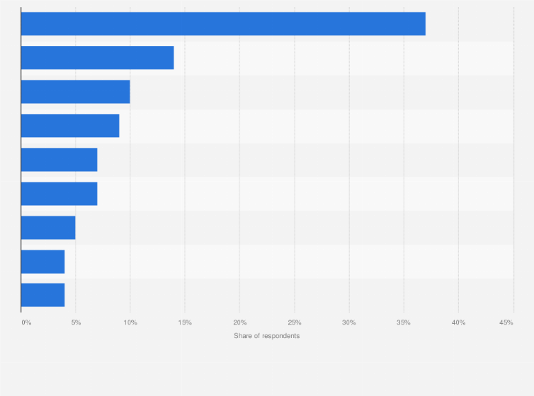 Statistic: Factors that consumers would change about their streaming services in the United States as of June 2022